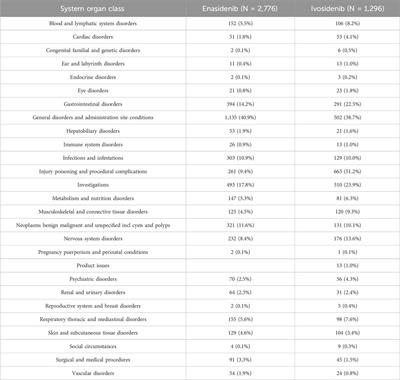 A real-world study of adverse drug reactions of two isocitrate dehydrogenase inhibitor based on the US FDA adverse event reporting system and VigiAccess databases